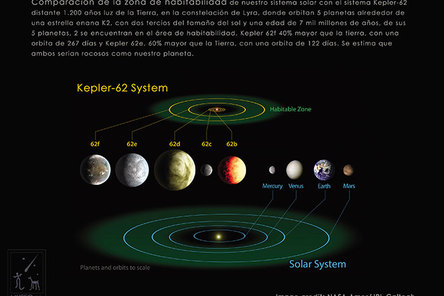 Zonas habitables de lejanos Sistemas Solares. La exitosa búsqueda de lejanos mundos parecidos a la tierra, nos indicaría que es muy probable que no estemos solos.