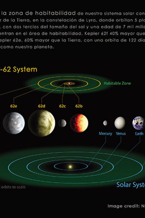 Zonas habitables de lejanos Sistemas Solares. La exitosa búsqueda de lejanos mundos parecidos a la tierra, nos indicaría que es muy probable que no estemos solos.