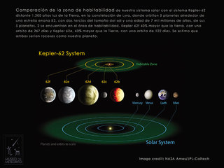 Zonas habitables de lejanos Sistemas Solares. La exitosa búsqueda de lejanos mundos parecidos a la tierra, nos indicaría que es muy probable que no estemos solos.