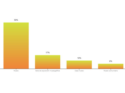 Museos por tipo de institución